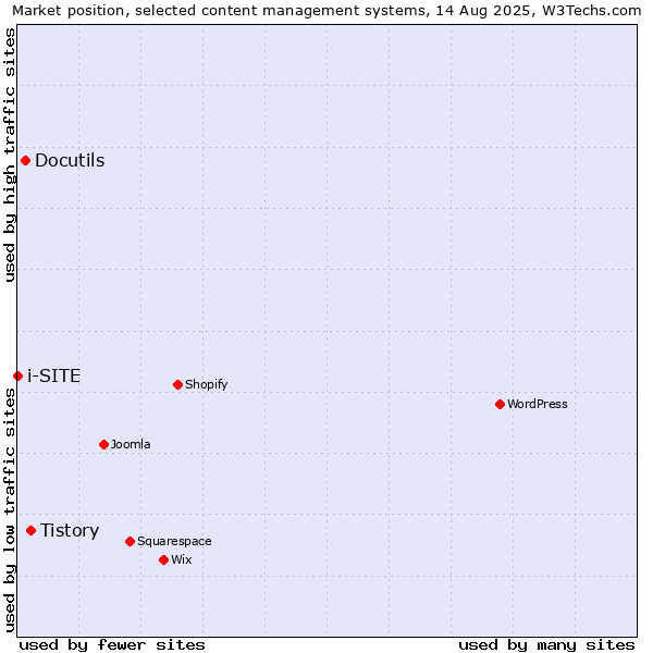 Market position of Tistory vs. Docutils vs. i-SITE