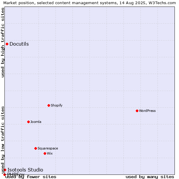Market position of Docutils vs. Isotools Studio vs. PHPFox