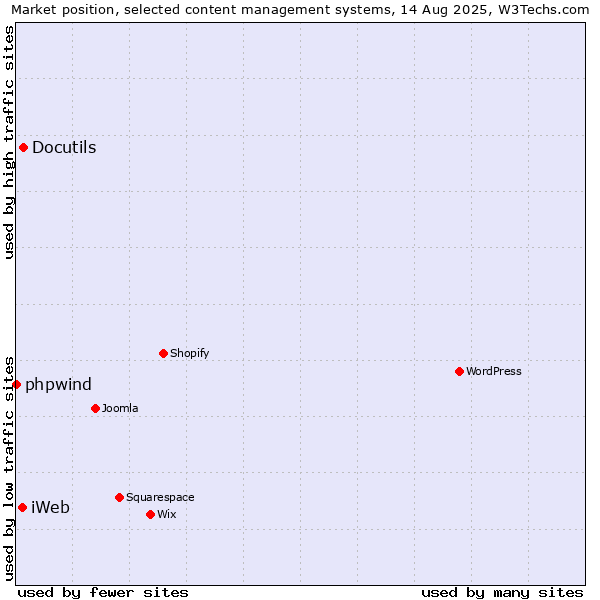 Market position of Docutils vs. iWeb vs. phpwind