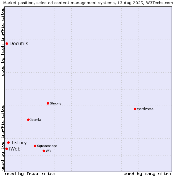 Market position of Tistory vs. Docutils vs. iWeb