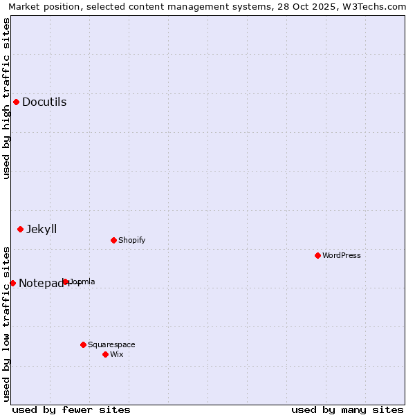 Market position of Jekyll vs. Docutils vs. Notepad++