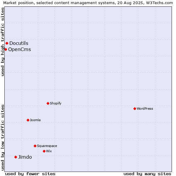 Market position of Jimdo vs. Docutils vs. OpenCms