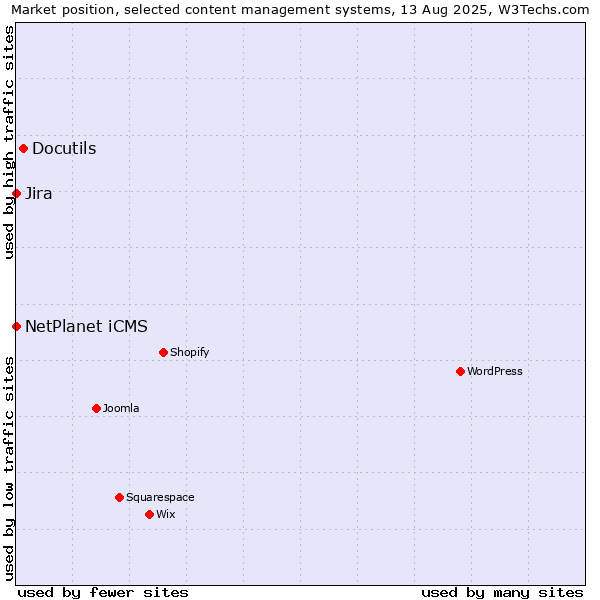 Market position of Docutils vs. NetPlanet iCMS vs. Jira