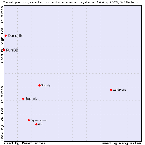 Market position of Joomla vs. Docutils vs. PunBB