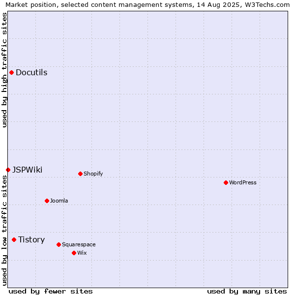 Market position of Tistory vs. Docutils vs. JSPWiki