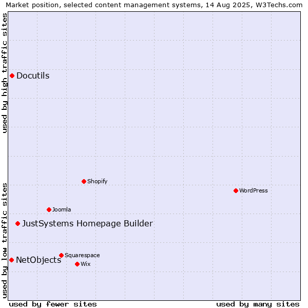 Market position of JustSystems Homepage Builder vs. Docutils vs. NetObjects