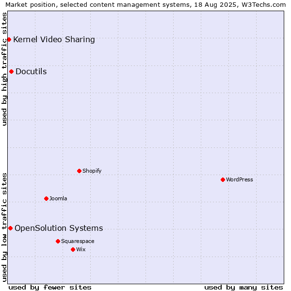 Market position of Docutils vs. OpenSolution Systems vs. Kernel Video Sharing