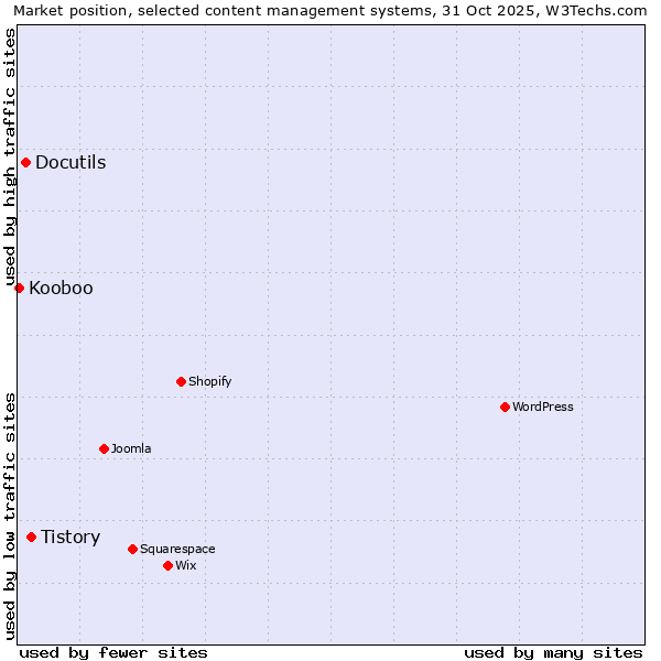 Market position of Tistory vs. Docutils vs. Kooboo