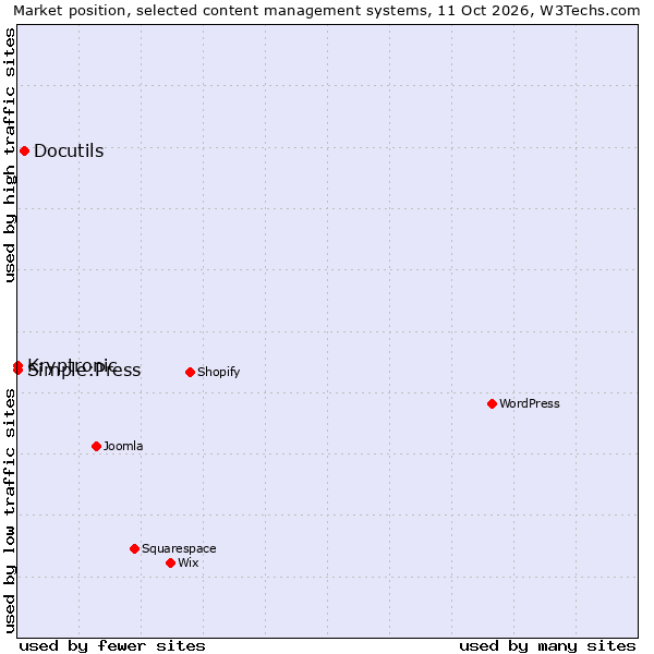 Market position of Docutils vs. Kryptronic vs. Simple:Press