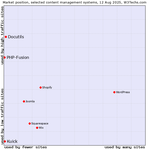 Market position of Docutils vs. Kuick vs. PHP-Fusion