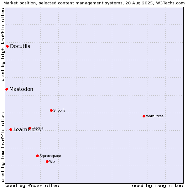 Market position of LearnPress vs. Docutils vs. Mastodon