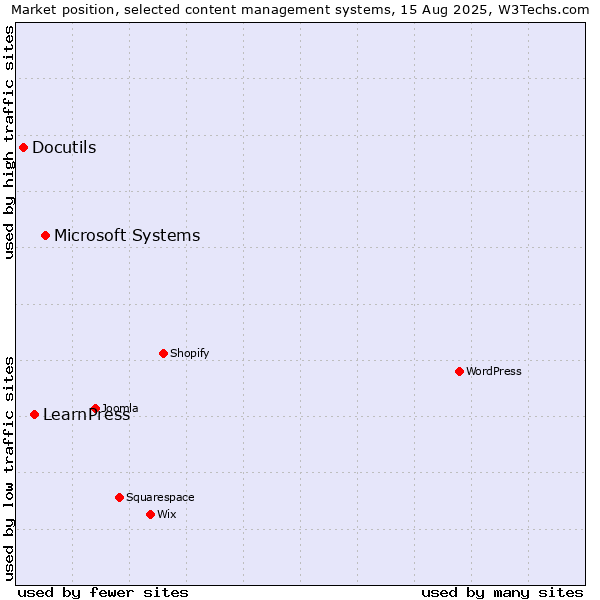Market position of Microsoft Systems vs. LearnPress vs. Docutils