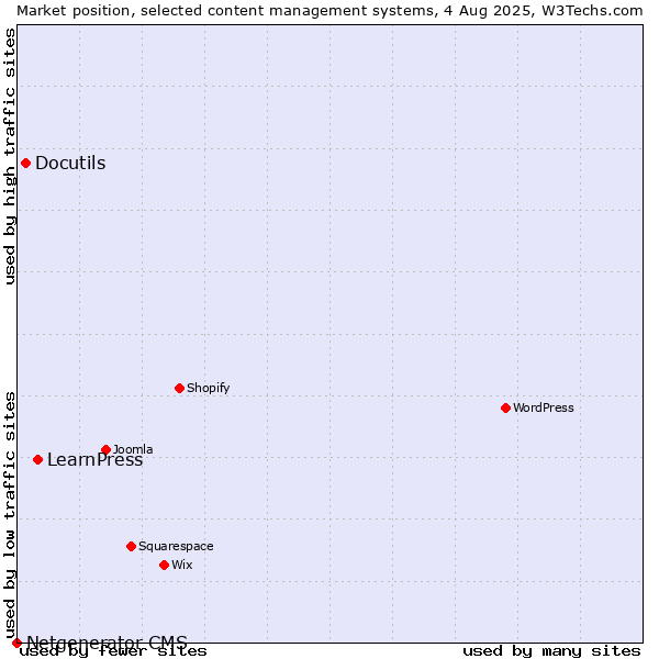 Market position of LearnPress vs. Docutils vs. Netgenerator CMS