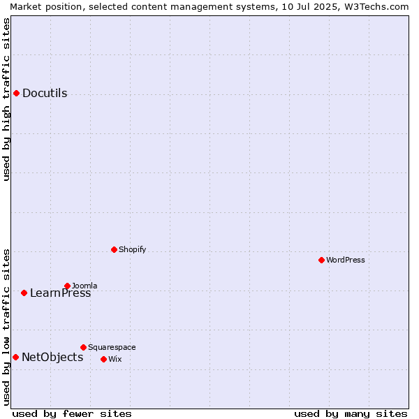 Market position of LearnPress vs. Docutils vs. NetObjects