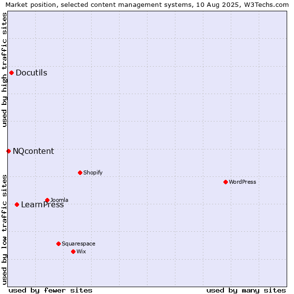 Market position of LearnPress vs. Docutils vs. NQcontent