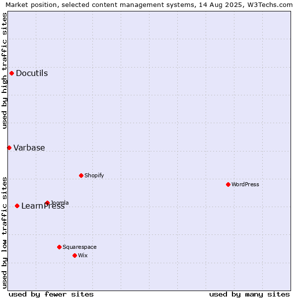 Market position of LearnPress vs. Docutils vs. Varbase