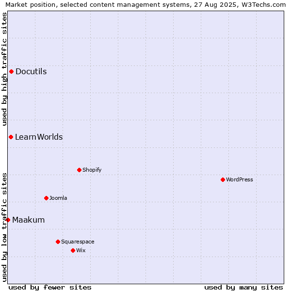 Market position of Docutils vs. LearnWorlds vs. Maakum