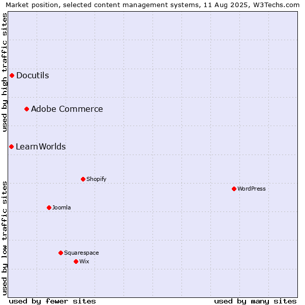 Market position of Adobe Commerce vs. Docutils vs. LearnWorlds