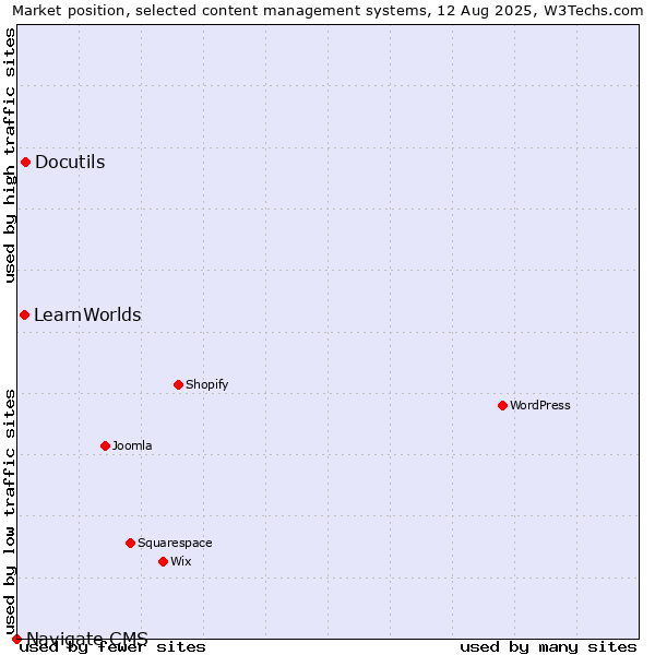 Market position of Docutils vs. LearnWorlds vs. Navigate CMS