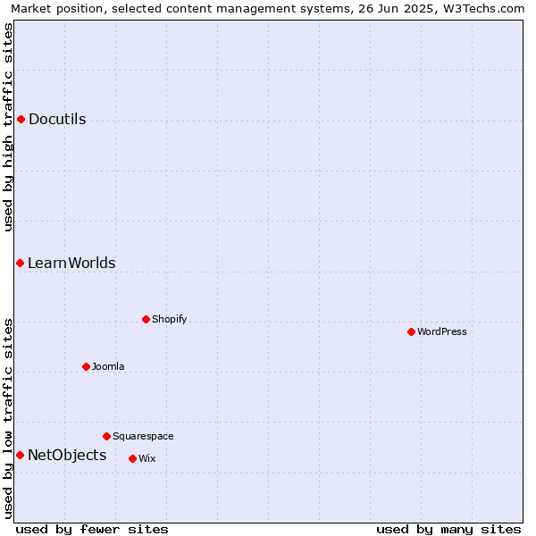 Market position of Docutils vs. NetObjects vs. LearnWorlds