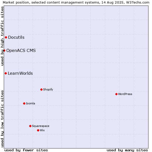 Market position of Docutils vs. LearnWorlds vs. OpenACS CMS