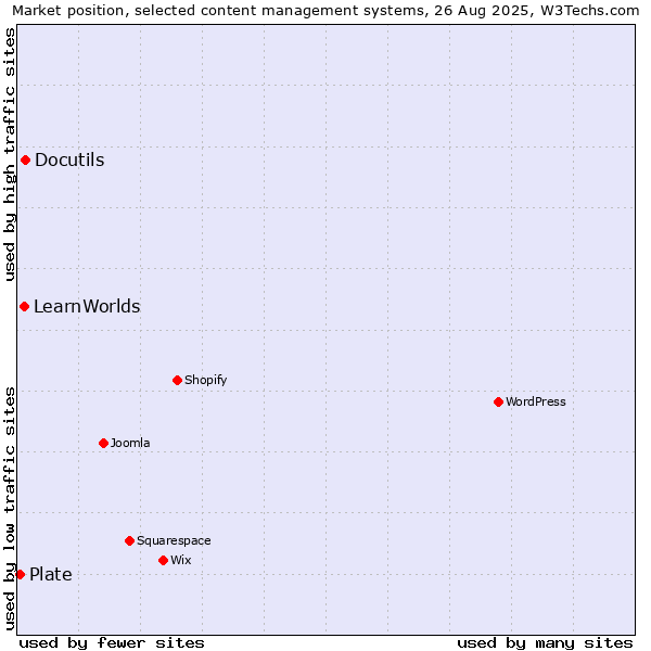 Market position of Docutils vs. LearnWorlds vs. Plate