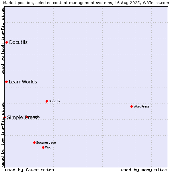 Market position of Docutils vs. LearnWorlds vs. Simple:Press