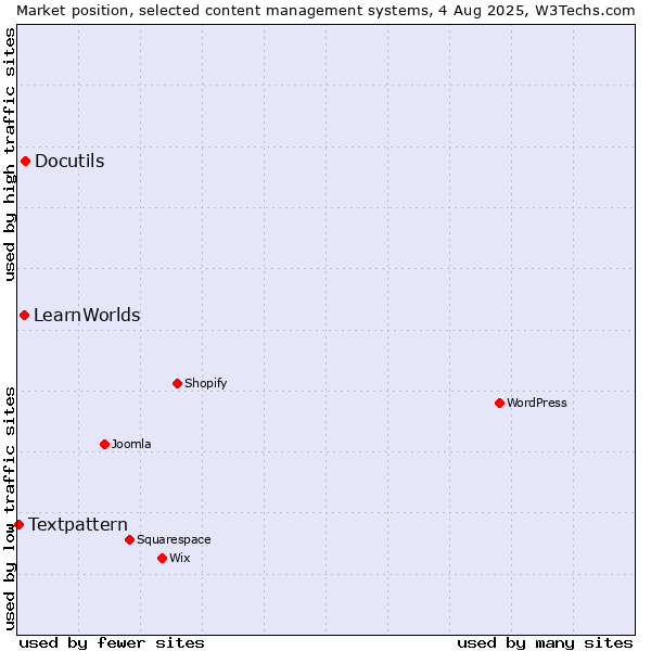 Market position of Docutils vs. LearnWorlds vs. Textpattern