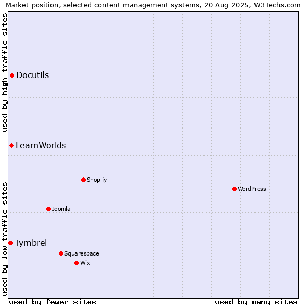 Market position of Docutils vs. LearnWorlds vs. Tymbrel