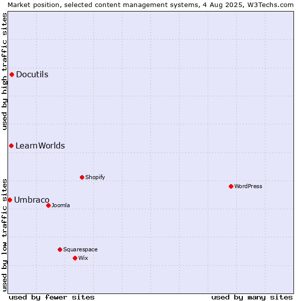 Market position of Docutils vs. LearnWorlds vs. Umbraco