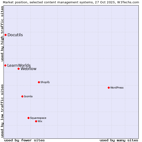 Market position of Webflow vs. Docutils vs. LearnWorlds