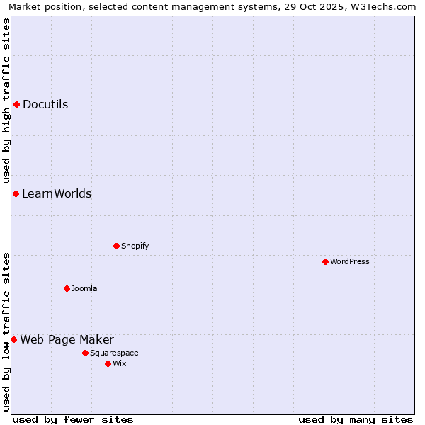 Market position of Docutils vs. LearnWorlds vs. Web Page Maker