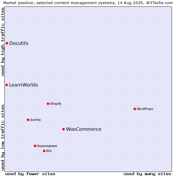 Market position of WooCommerce vs. Docutils vs. LearnWorlds