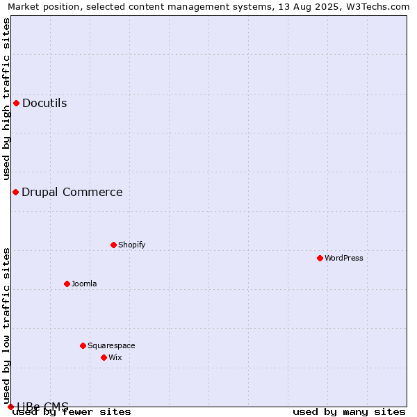 Market position of Docutils vs. Drupal Commerce vs. LiBe CMS