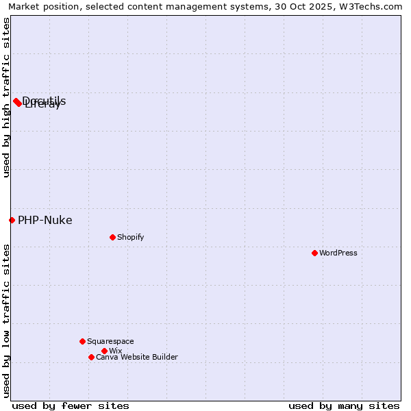 Market position of Liferay vs. Docutils vs. PHP-Nuke