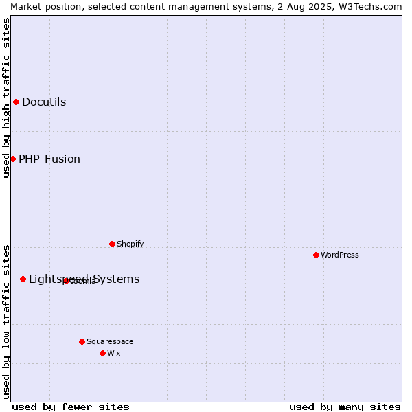 Market position of Lightspeed Systems vs. Docutils vs. PHP-Fusion
