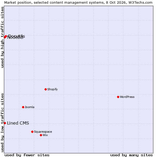 Market position of Docutils vs. Lined CMS vs. NodeBB