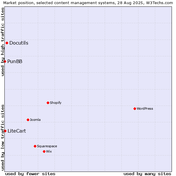Market position of Docutils vs. LiteCart vs. PunBB
