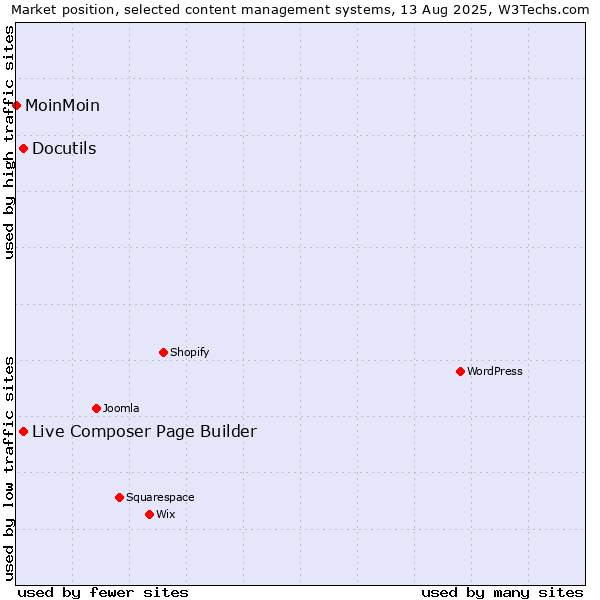 Market position of Live Composer Page Builder vs. Docutils vs. MoinMoin