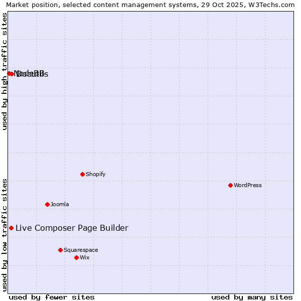 Market position of Docutils vs. Live Composer Page Builder vs. NodeBB