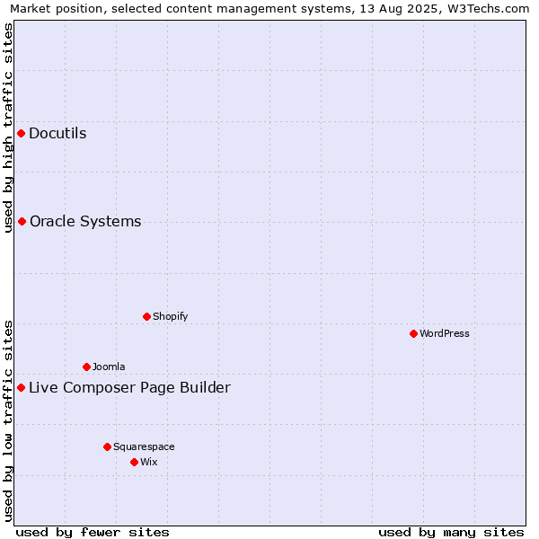 Market position of Oracle Systems vs. Live Composer Page Builder vs. Docutils