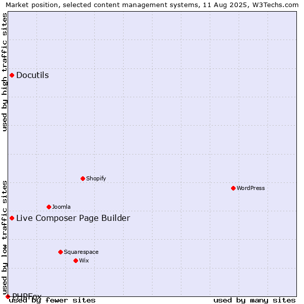 Market position of Live Composer Page Builder vs. Docutils vs. PHPFox