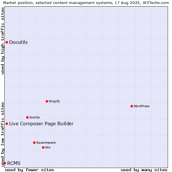 Market position of Live Composer Page Builder vs. Docutils vs. RCMS