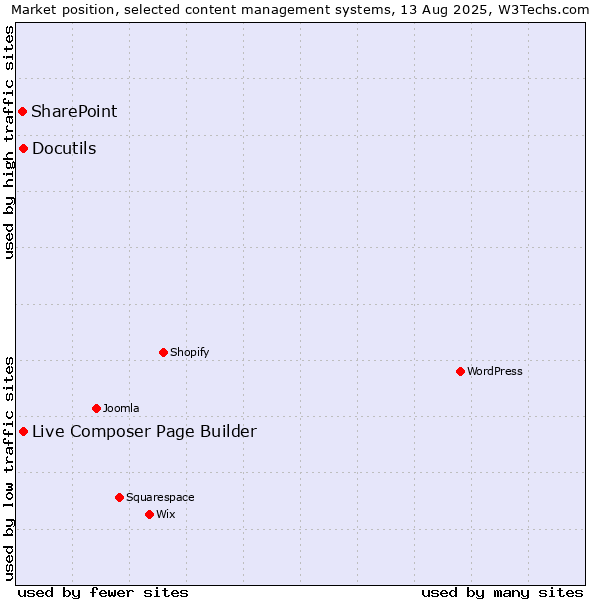 Market position of Live Composer Page Builder vs. Docutils vs. SharePoint