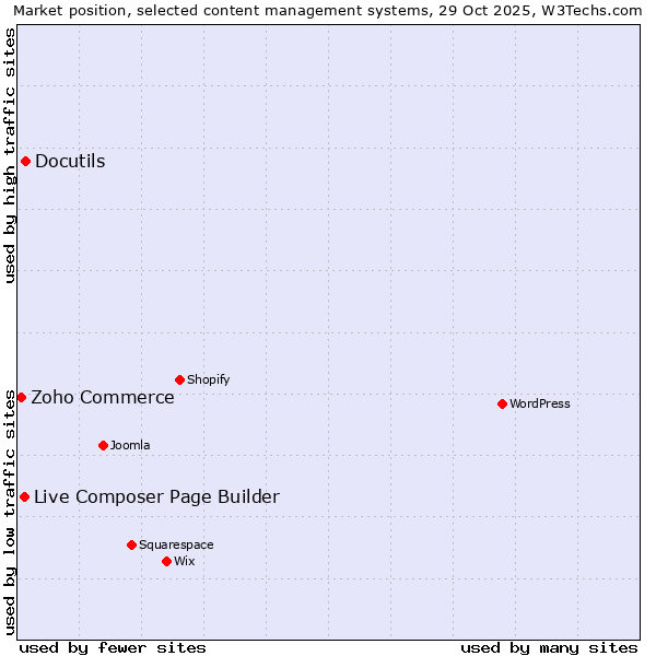 Market position of Docutils vs. Live Composer Page Builder vs. Zoho Commerce