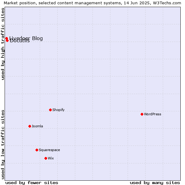 Market position of Docutils vs. Livedoor Blog