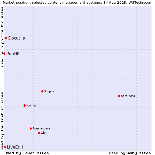 Market position of Docutils vs. LiveEdit vs. PunBB