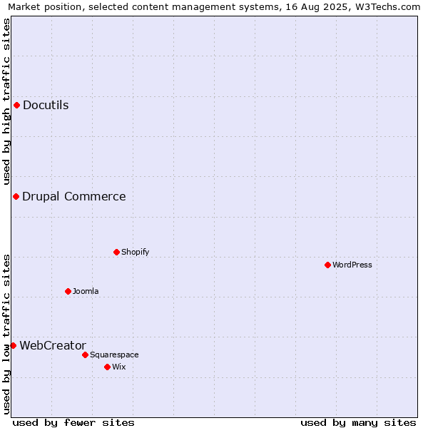 Market position of Docutils vs. Drupal Commerce vs. WebCreator