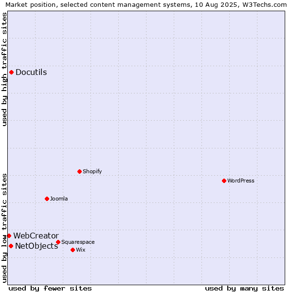 Market position of Docutils vs. NetObjects vs. WebCreator