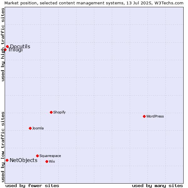Market position of Docutils vs. NetObjects vs. Trilogi